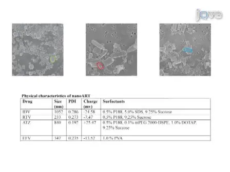Methods Development for Blood Borne Macrophage Carriage of Nanoformulated Antiretroviral Drugs