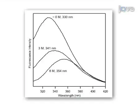 Thermodynamics of Membrane Protein Folding Measured by Fluorescence Spectroscopy