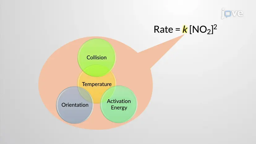 Temperature Dependence on Reaction Rate