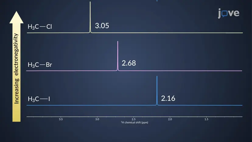 Efeitos indutivos no deslocamento químico: visão geral