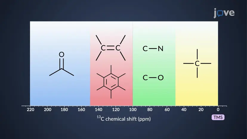 RMN de carbono-13 (¹³C): Visão geral