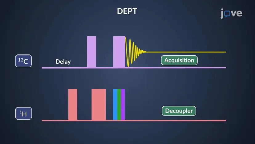 ¹³C NMR: Aprimoramento sem distorção por transferência de polarização (DEPT)