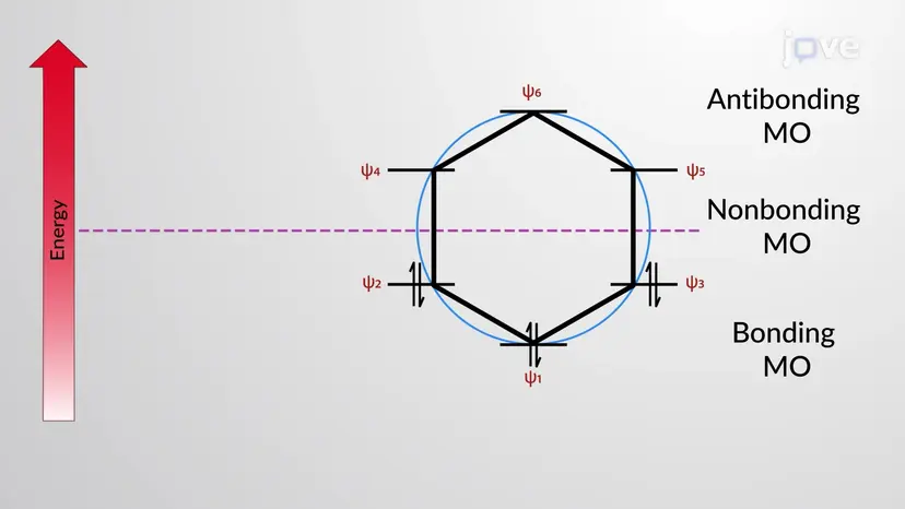 Hückel의 π MO 규칙 다이어그램: Frost Circle