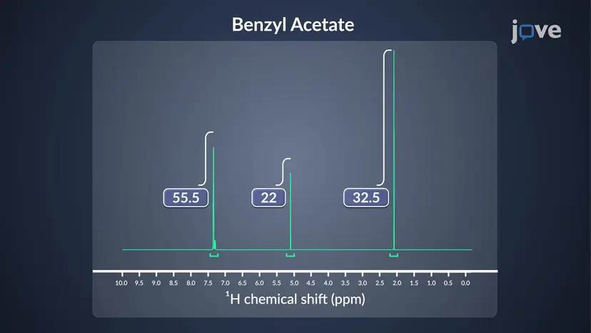 ¹H Integração de sinal NMR: Visão geral