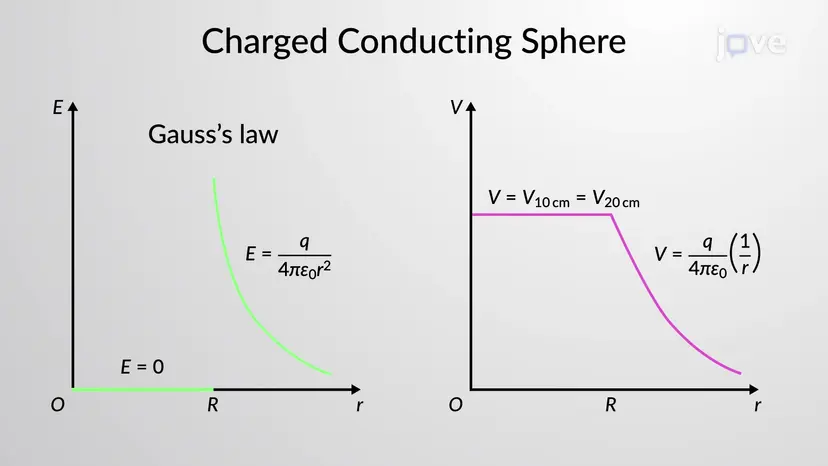 Calculs du potentiel électrique I