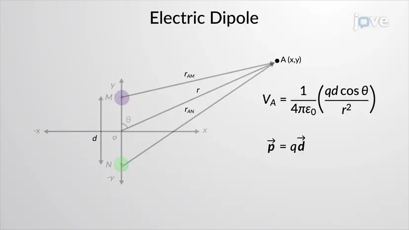 Calculs du potentiel électrique II