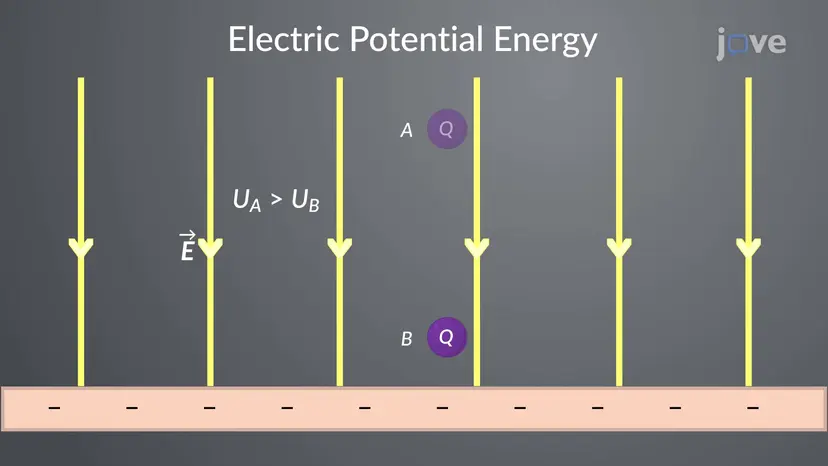 Potentiel électrique Énergie