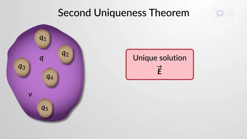Deuxième théorème d’unicité