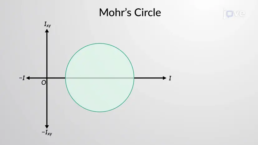 El círculo de Mohr para momentos de inercia