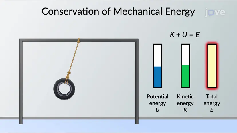 Einsparung mechanischer Energie