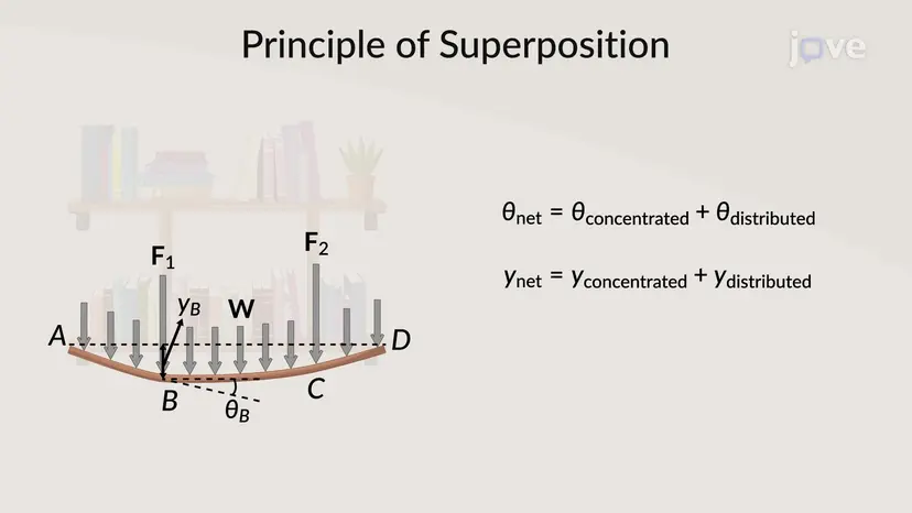 Metoda superpozycji