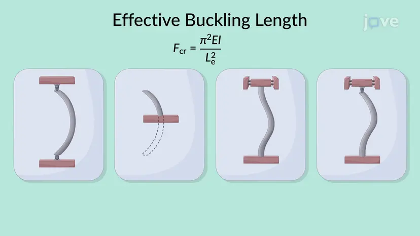 다른 끝 조건이 있는 열에 대한 오일러의 공식(Euler's Formula to Columns with Other End Conditions)