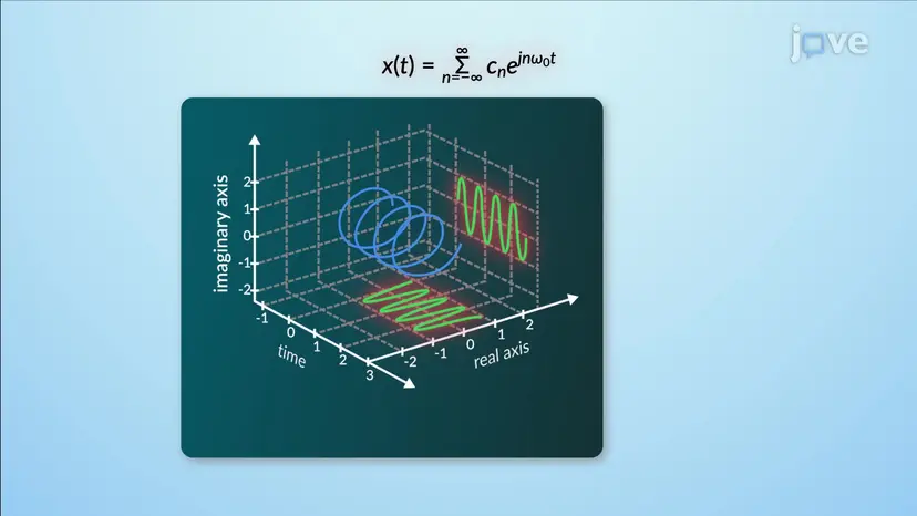 지수 푸리에 급수