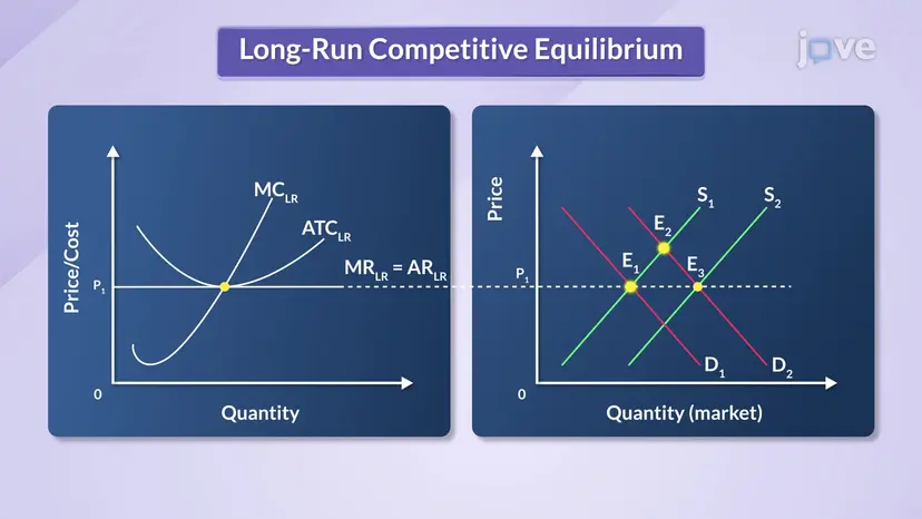 장기적 경쟁균형(Long-run Competitive Equilibrium) I