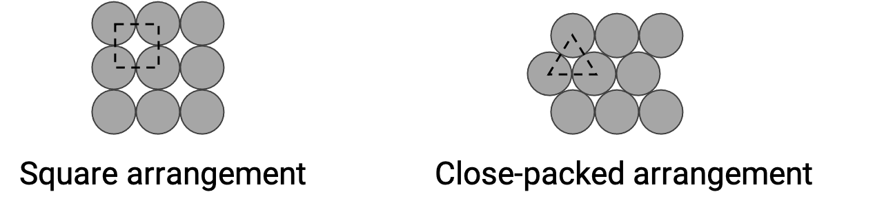 Atomic packing factor in crystalline structures; APF=0.74 for FCC, 0.68 for BCC; diagram.