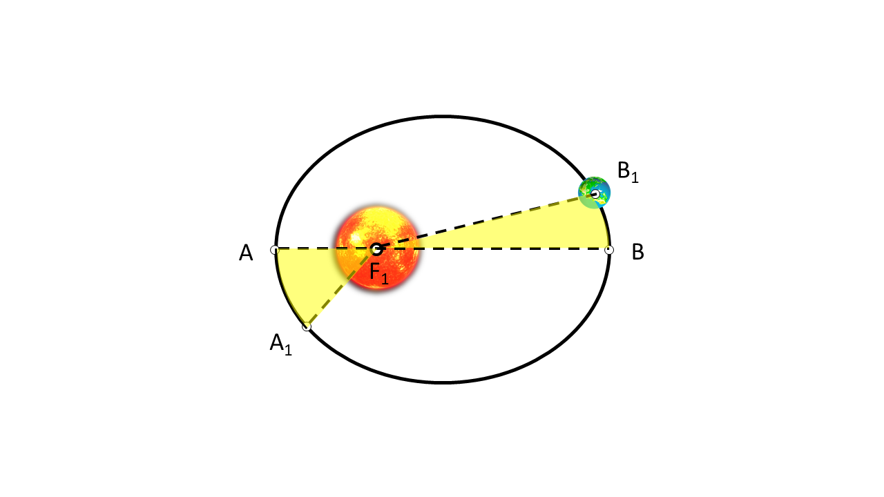 Kepler's second law diagram; equal area in equal time, elliptical orbit around a sun.