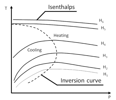 Joule-Thomson effect diagram with isenthalps, inversion curve showing cooling and heating phases.